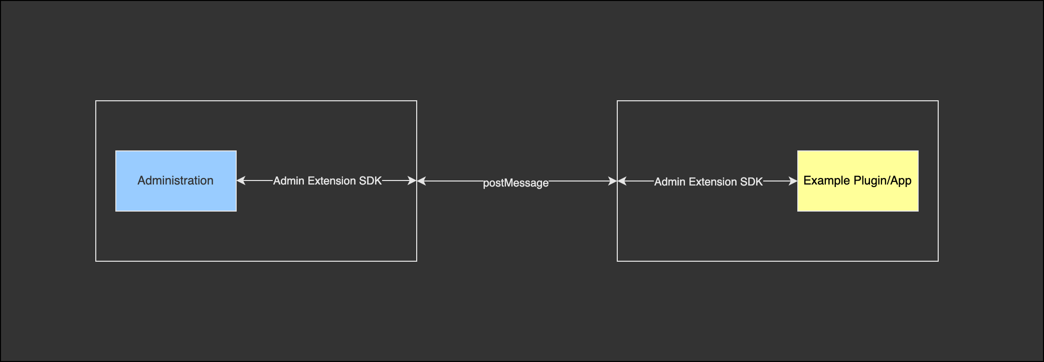 postMessage communication